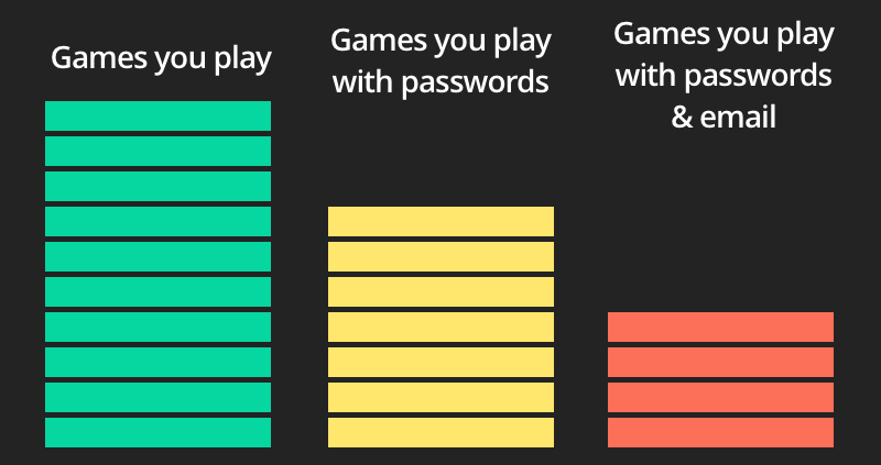 how many online games we use passwords for