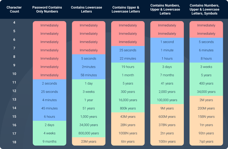 How Long Will It Take to Crack My Password - Chart